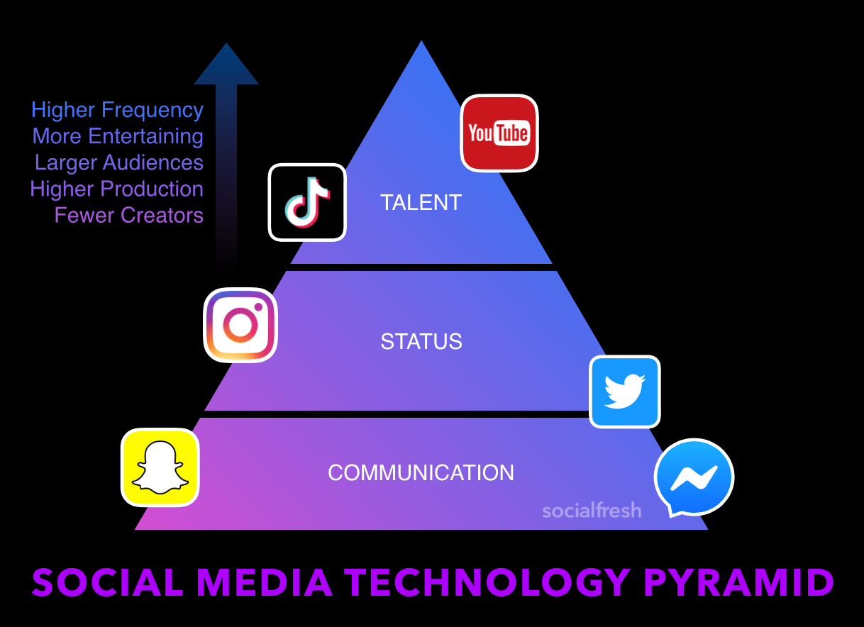 The Technology Pyramid of Social Media